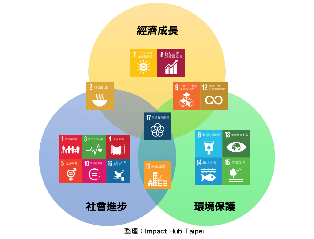 圖三、17項永續發展目標(SDGs)的三大面向
