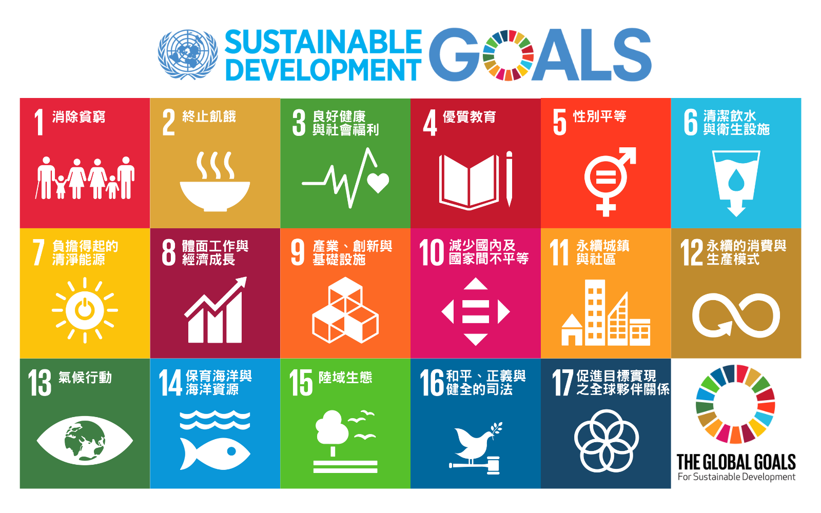 圖二、聯合國17項永續發展目標(SDGs)(中文)