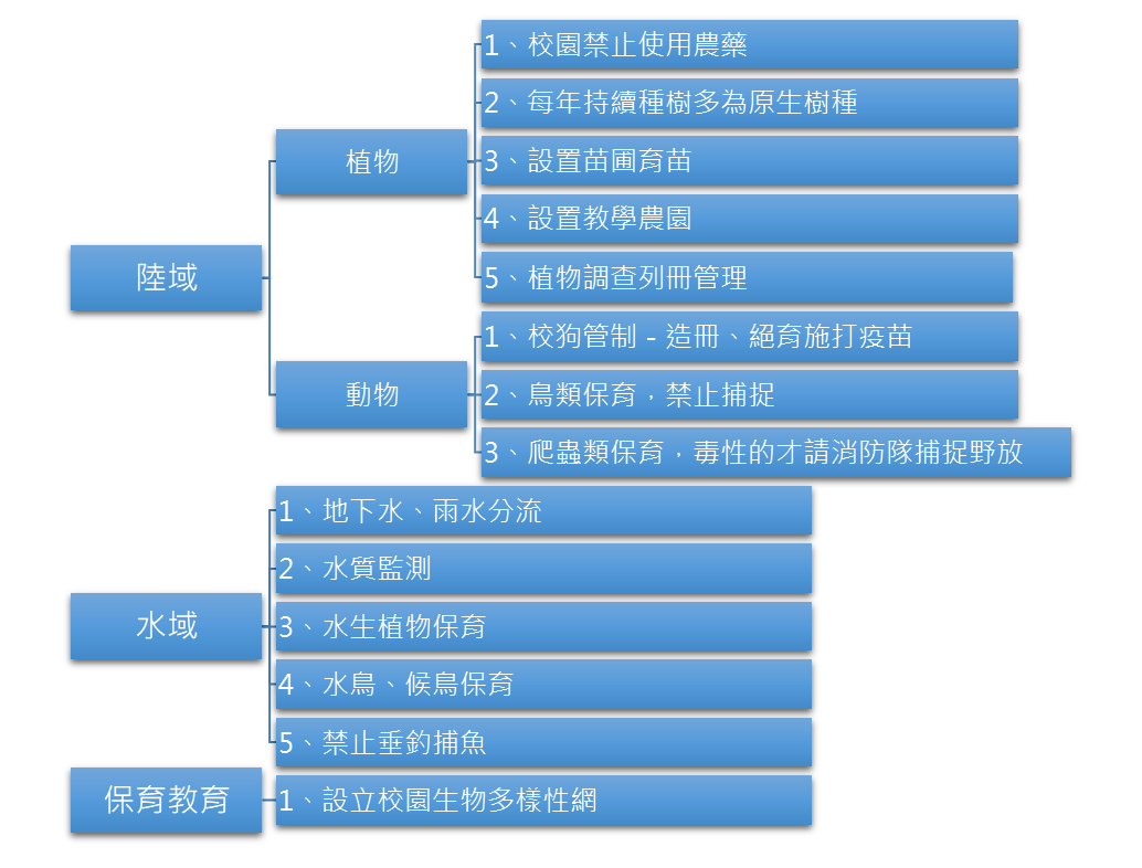 國立臺東大學校園生物保育策略圖